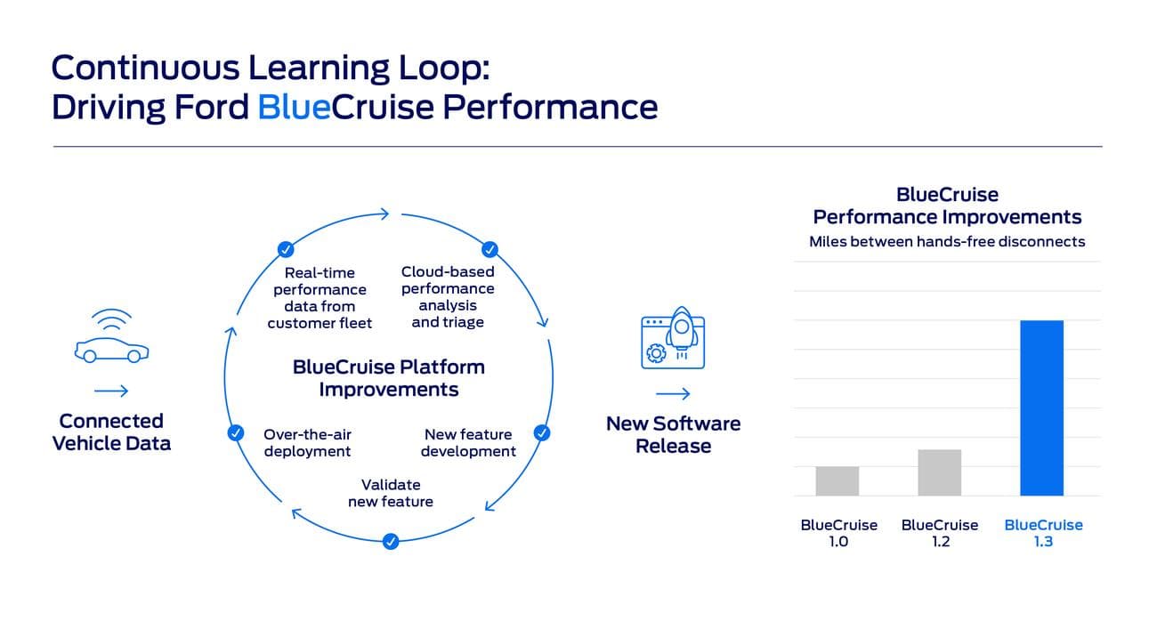 BlueCruise Learning Loop και πρόοδος (διάγραμμα)