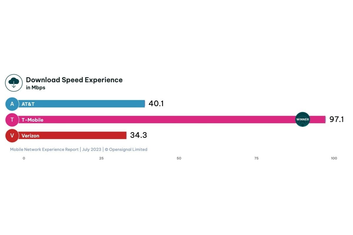 T-Mobile vs Verizon vs AT&T: Τρελές λεπτομερείς νέες δοκιμές 4G και 5G αποδίδουν δύο μεγάλους νικητές σε εθνικό επίπεδο