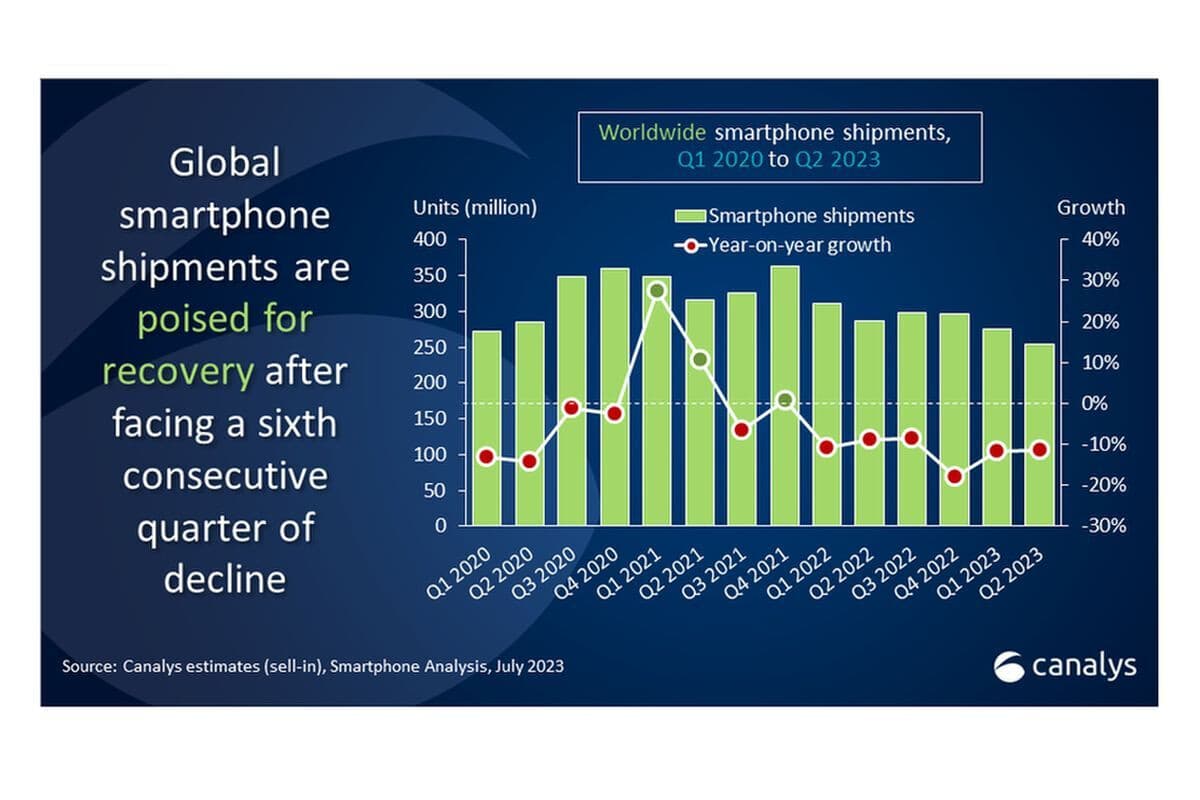 Η Samsung ξεπερνά την Apple σε ζοφερές νέες αναφορές αγοράς smartphone
