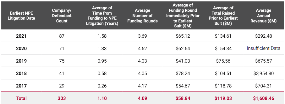 Summary of NPE Lawsuits Against Private Companies By Earliest NPE Litigation Date (Funding RoundsAnnounced 2017 – 2022)