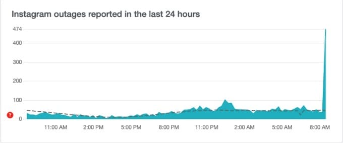 Το Instagram είναι εκτός λειτουργίας για πολλούς χρήστες