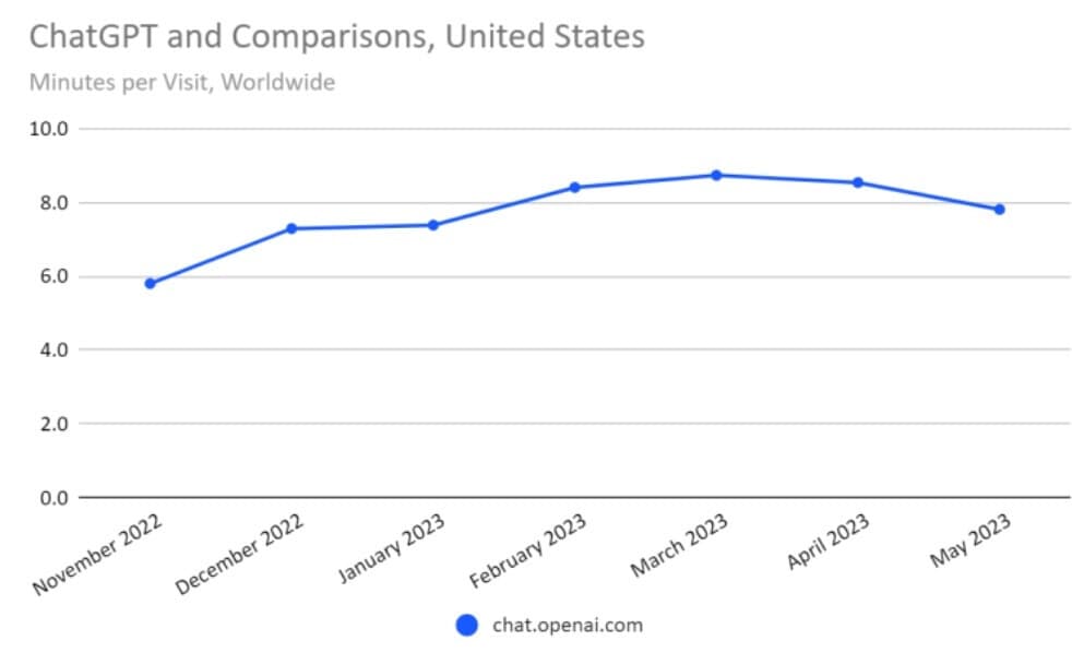 Ο χρόνος που αφιερώθηκε στον ιστότοπο ChatGPT ανά επίσκεψη μειώθηκε τον Ιούνιο - Με τη λήξη του σχολείου, η επισκεψιμότητα ιστού από κινητά και επιτραπέζιους υπολογιστές στον ιστότοπο του ChatGPT απορρίφθηκε
