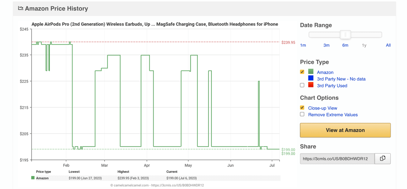 γράφημα τιμών από camelcamelcamel για airpods pro