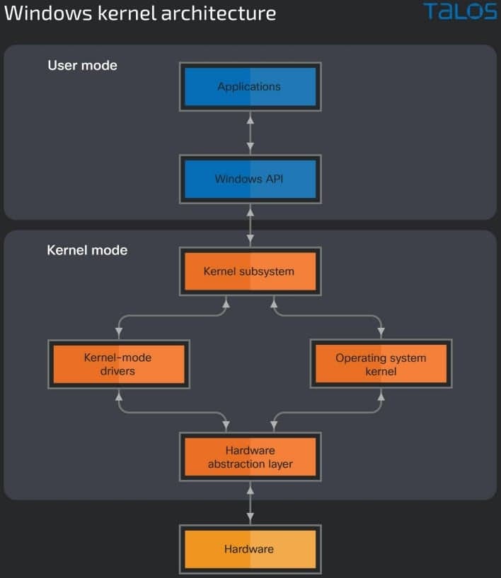Αρχιτεκτονική πυρήνα των Windows