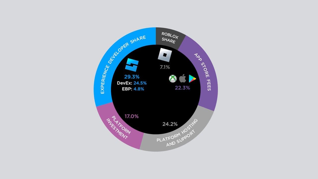 Roblox distribution chart overlayed on light gray background