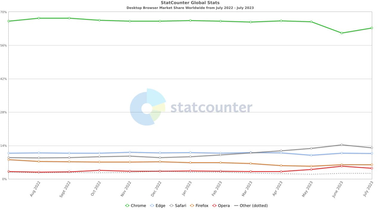 Ένα γράφημα που δείχνει τα μερίδια αγοράς των δημοφιλών προγραμμάτων περιήγησης