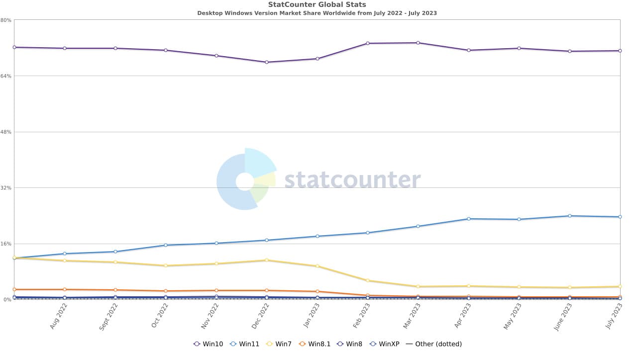 Ένα γράφημα που δείχνει τα μερίδια αγοράς των διαφορετικών εκδόσεων των Windows