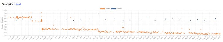 , Firefox vs Chrome: Η Mozilla επιτέλους καταφέρνει να ξεπεράσει την Google στα Windows σε μια δοκιμή παλιάς δεκαετίας, TechWar.gr