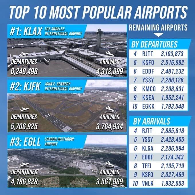 , Το Microsoft Flight Simulator γιορτάζει σήμερα την τρίτη του επέτειο με ορισμένα συνολικά στατιστικά, TechWar.gr