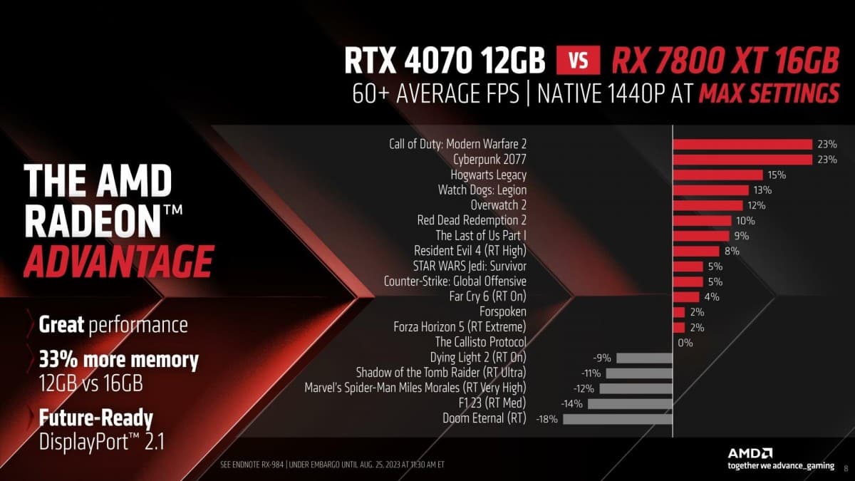 , Η AMD ανακοινώνει τις κάρτες γραφικών Radeon RX 7800 XT και 7700 XT, TechWar.gr