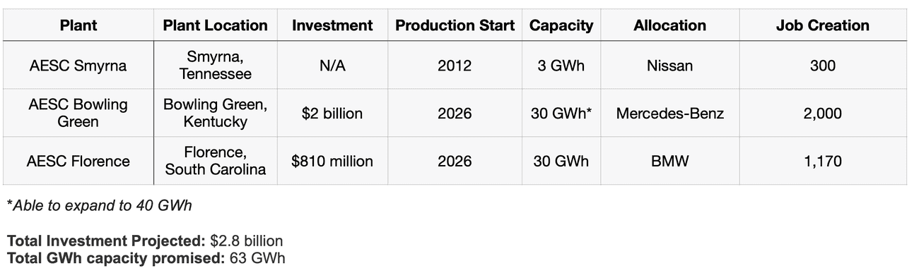 , Tracking the EV battery factory construction boom across North America, TechWar.gr