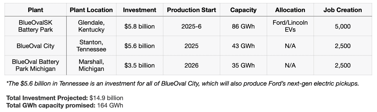 , Tracking the EV battery factory construction boom across North America, TechWar.gr