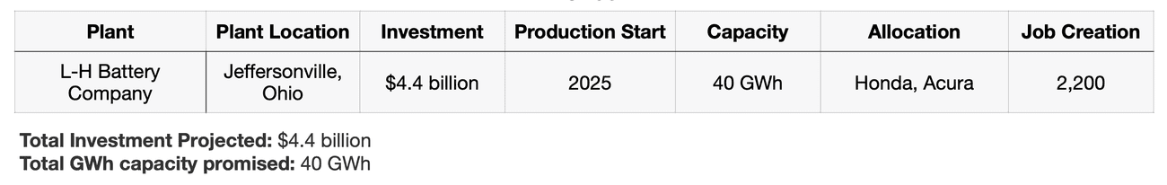 , Tracking the EV battery factory construction boom across North America, TechWar.gr