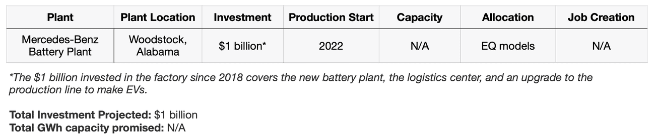 , Tracking the EV battery factory construction boom across North America, TechWar.gr