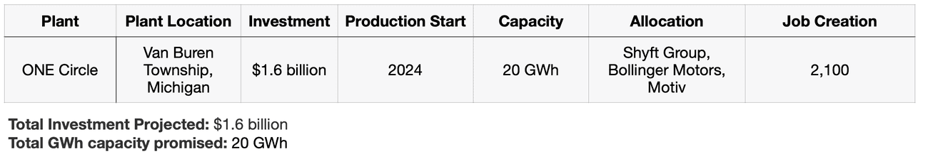 , Tracking the EV battery factory construction boom across North America, TechWar.gr
