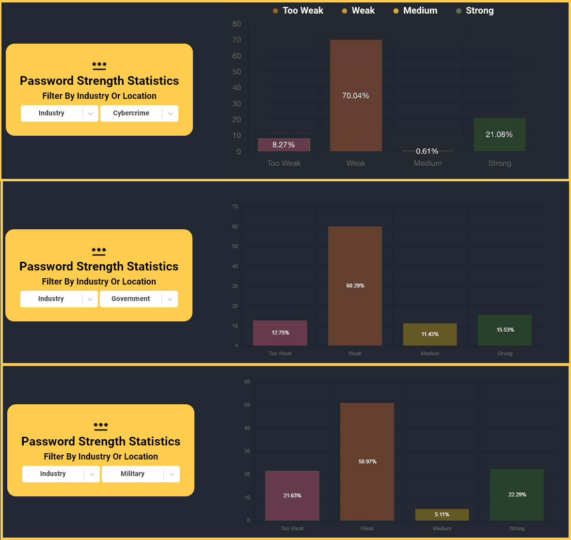 Τα αρχεία καταγραφής κλοπής πληροφοριών εμφανίζουν ισχυρότερους κωδικούς πρόσβασης για φόρουμ για εγκλήματα στον κυβερνοχώρο