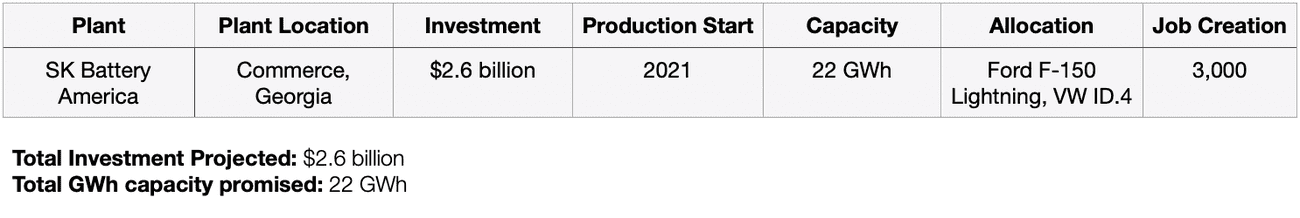, Tracking the EV battery factory construction boom across North America, TechWar.gr