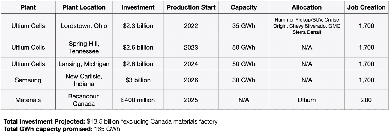 , Tracking the EV battery factory construction boom across North America, TechWar.gr