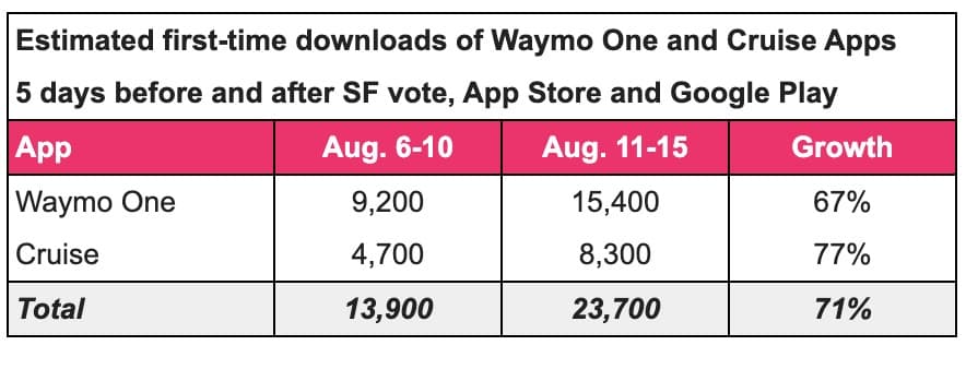 , Η Cruise και η Waymo διαπιστώνουν αύξηση στις λήψεις εφαρμογών robotaxi, TechWar.gr
