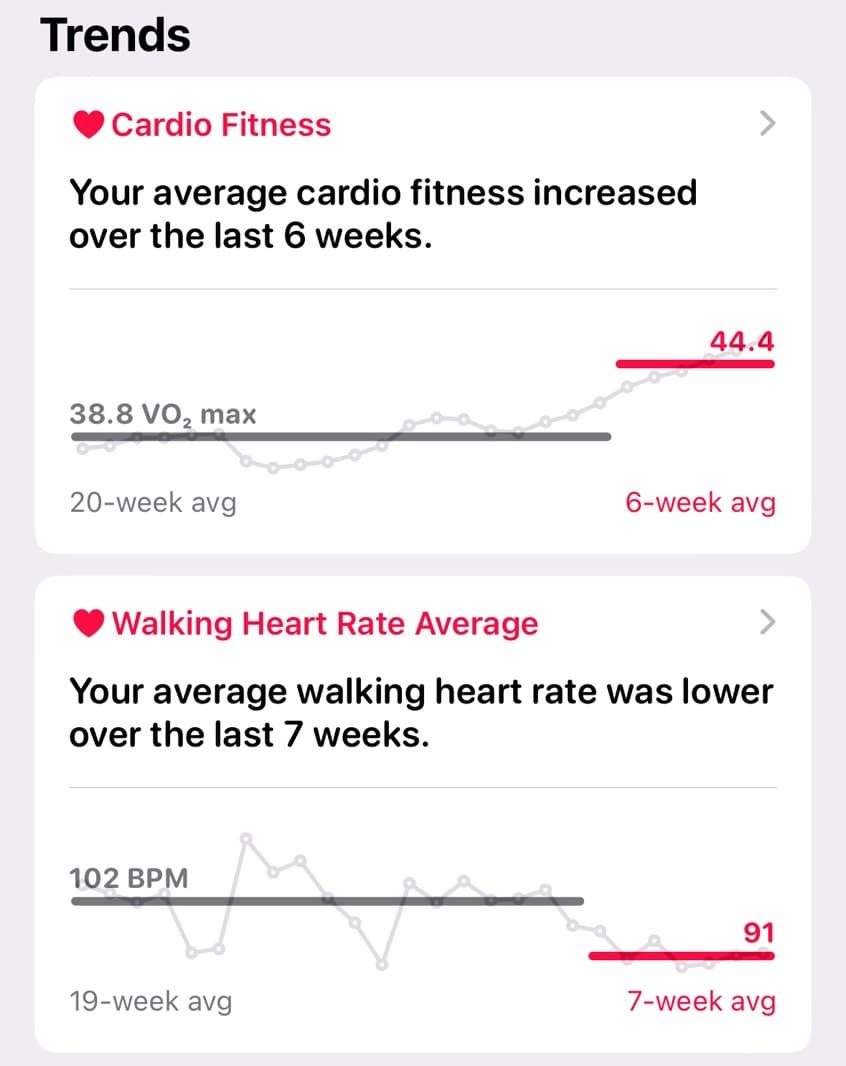 Το Apple Watch δείχνει βελτιώσεις σε βασικούς τομείς αφού άρχισα να προπονούμαι πιο σκληρά.