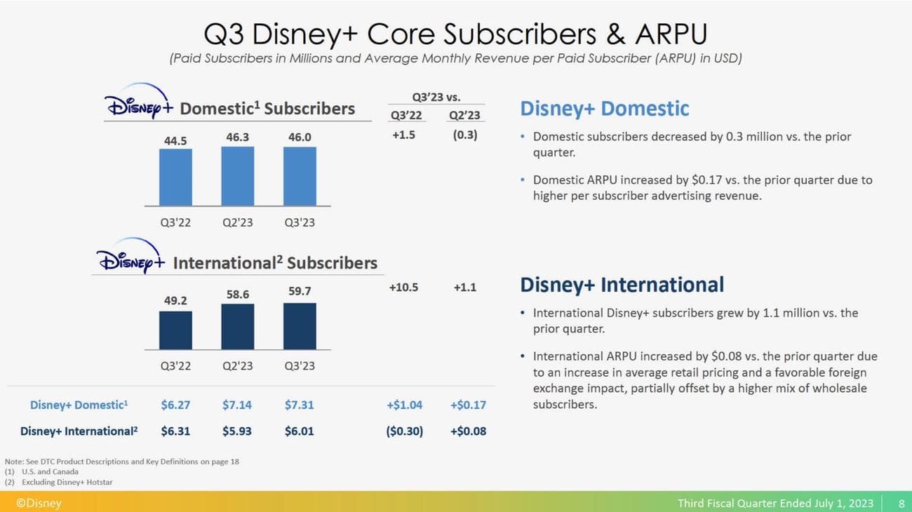 Μια διαφάνεια από την έκθεση κερδών του τρίτου τριμήνου FY23 (Ιούνιος 2023) της Disney που δείχνει τα στοιχεία συνδρομής για το Disney Plus.