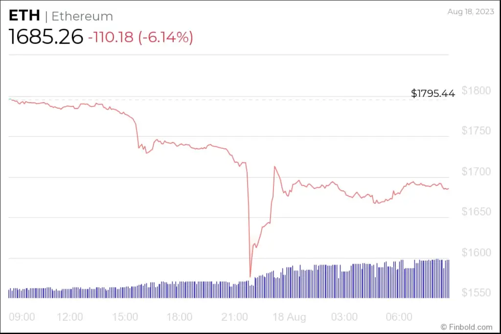 , Πάνω από 1 δις δολάρια ρευστοποιήθηκαν στην αγορά κρυπτονομισμάτων, TechWar.gr
