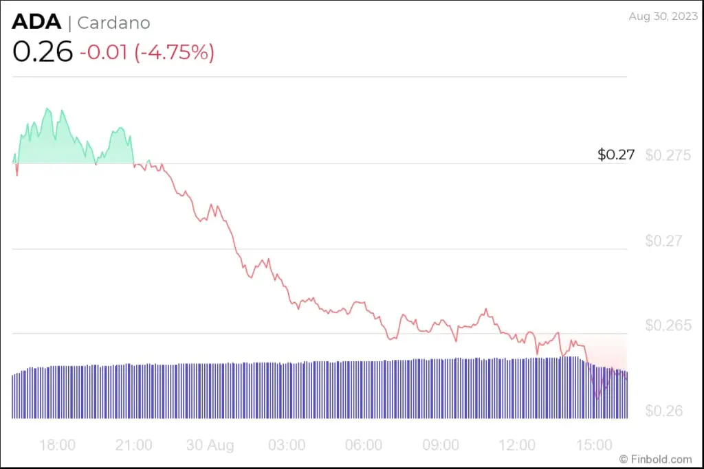 , Cardano: Προσθέτει 250 χιλιάδες νέα πορτοφόλια από τον Απρίλιο παρά την πτώση της τιμής του, TechWar.gr