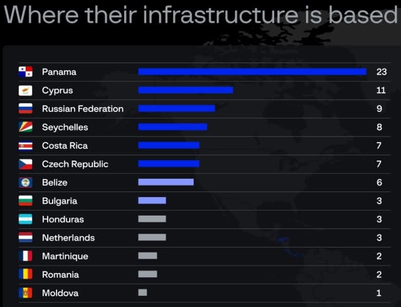 Τοποθεσία διακομιστών