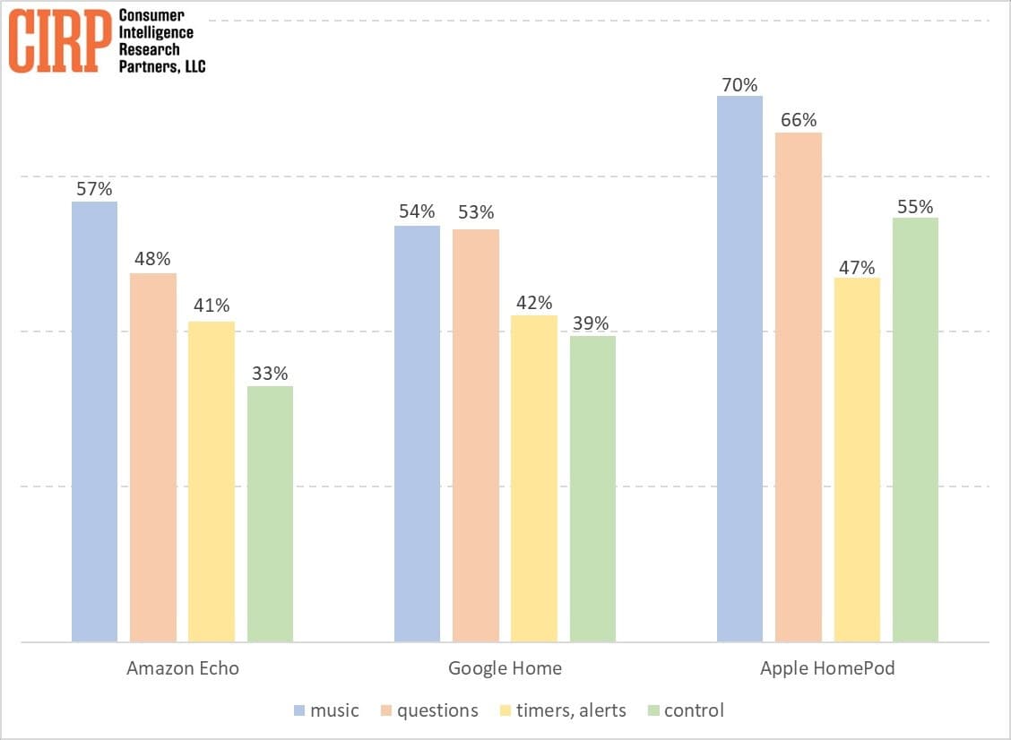 , Στις Ηνωμένες Πολιτείες, η Amazon εξακολουθεί να κυριαρχεί σε αυτήν την αγορά που δημιούργησε το 2014, TechWar.gr