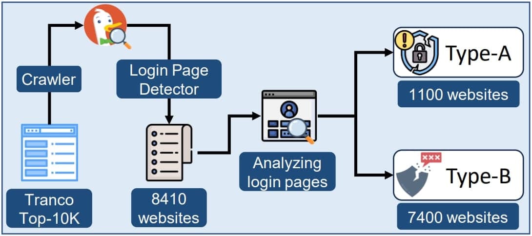 , Οι επεκτάσεις του Chrome μπορούν να κλέψουν κωδικούς πρόσβασης απλού κειμένου από ιστότοπους, TechWar.gr