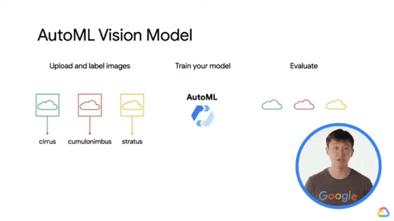Τι είναι το Google Cloud AutoML Vision;