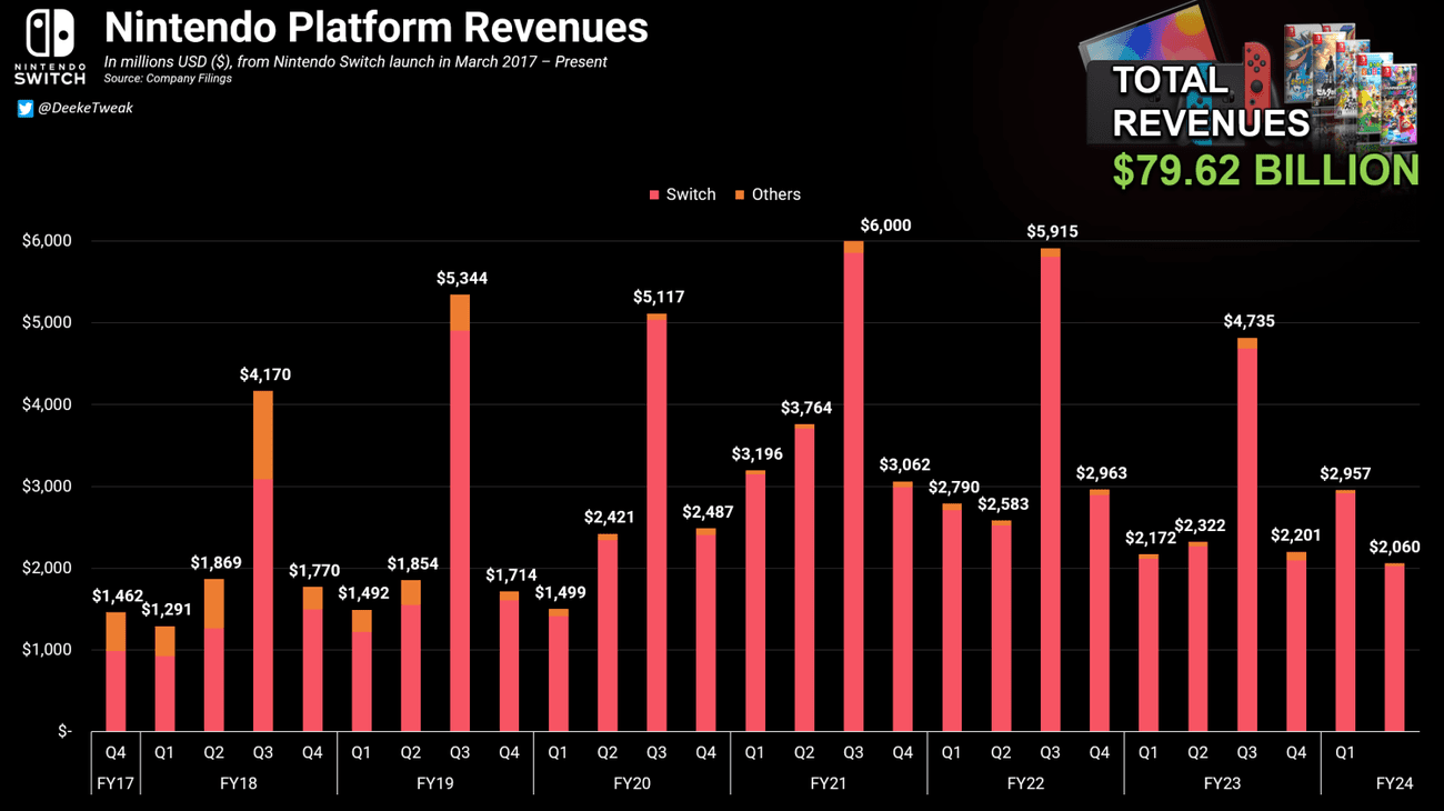 Nintendo Switch Lifetime Revenues.png