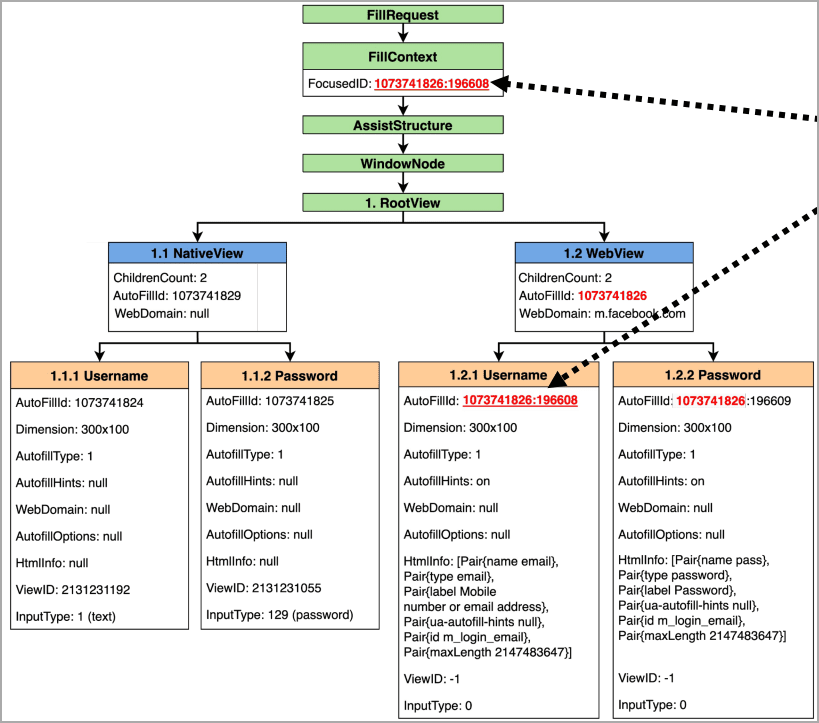 Η επίθεση AutoSpill κλέβει τα διαπιστευτήρια από τους διαχειριστές κωδικών πρόσβασης Android, Η επίθεση AutoSpill κλέβει τα διαπιστευτήρια από τους διαχειριστές κωδικών πρόσβασης Android, TechWar.gr