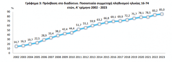 Πώς κάνουν χρήση του Internet οι Έλληνες - Τι δείχνει έρευνα της ΕΛΣΤΑΤ, Πώς κάνουν χρήση του Internet οι Έλληνες – Τι δείχνει έρευνα της ΕΛΣΤΑΤ, TechWar.gr