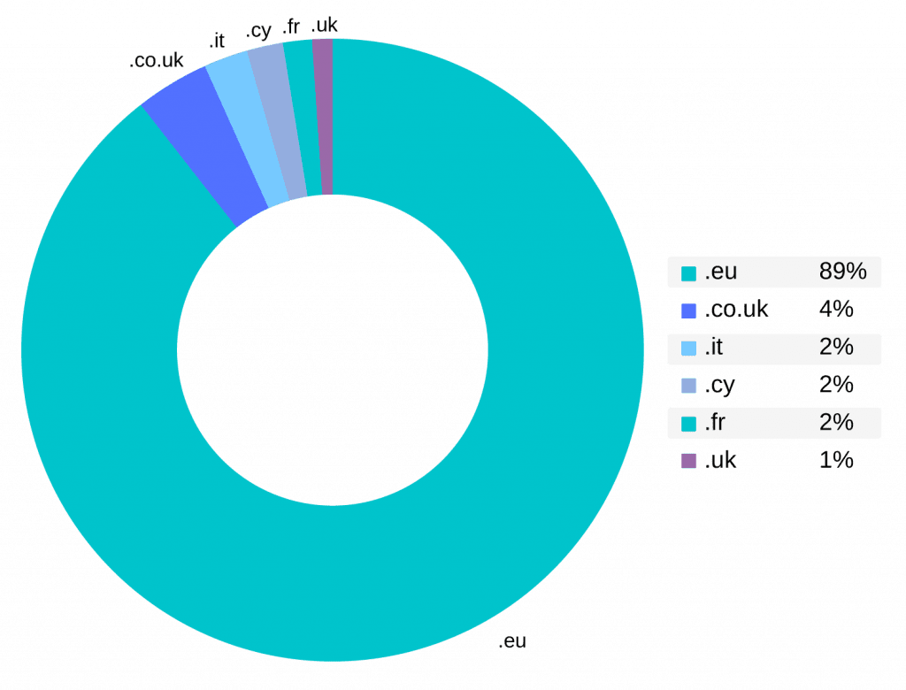 Διαδίκτυο: Ποια domain names προτίμησαν οι Έλληνες το 2023 - Οικονομικός Ταχυδρόμος, Διαδίκτυο: Ποια domain names προτίμησαν οι Έλληνες το 2023 –, TechWar.gr