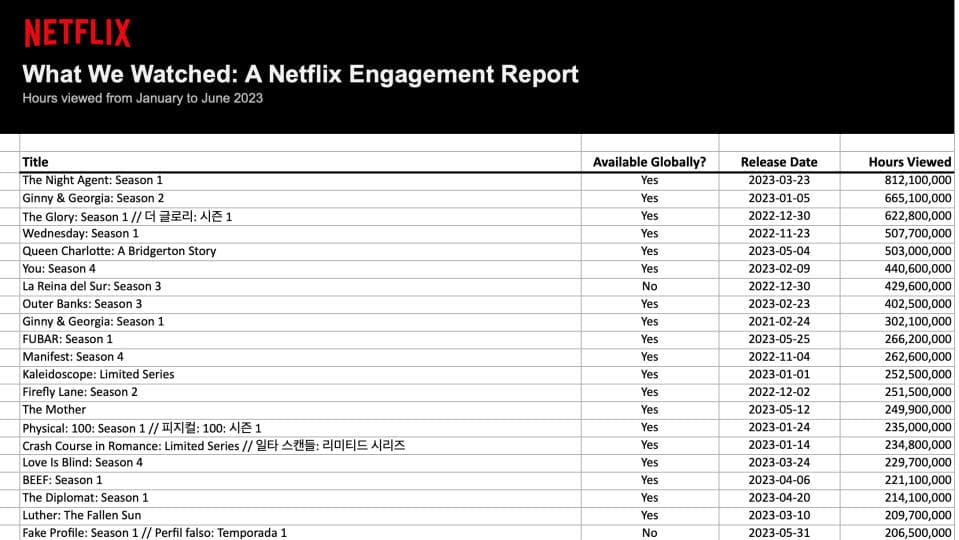 Η πρώτη αναφορά αρραβώνων του Netflix αποκαλύπτει τις πιο δημοφιλείς εκπομπές και ταινίες του, Η πρώτη αναφορά αρραβώνων του Netflix αποκαλύπτει τις πιο δημοφιλείς εκπομπές και ταινίες του, TechWar.gr