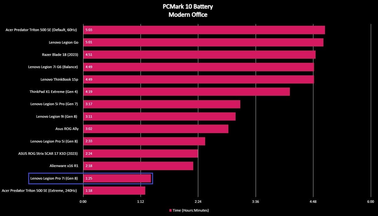 Review: The Lenovo Legion Pro 7i (Gen 8) is an excellent laptop, Review: The Lenovo Legion Pro 7i (Gen 8) is an excellent laptop, TechWar.gr