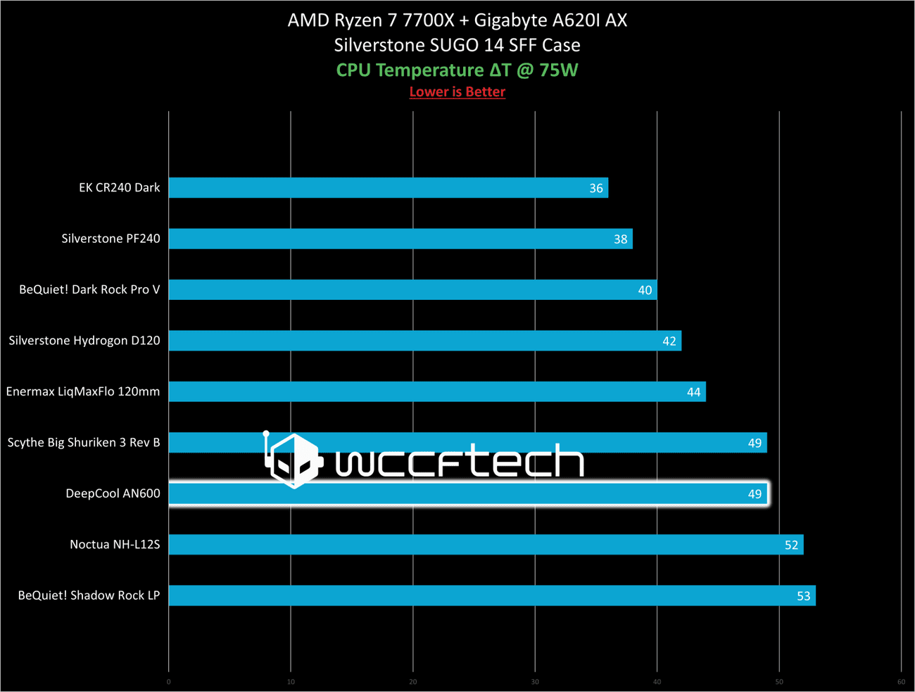 Ψύξη από πάνω προς τα κάτω δοκιμασμένη έναντι των Scythe, Noctua και BeQuiet!, Ψύξη από πάνω προς τα κάτω δοκιμασμένη έναντι των Scythe, Noctua και BeQuiet!, TechWar.gr