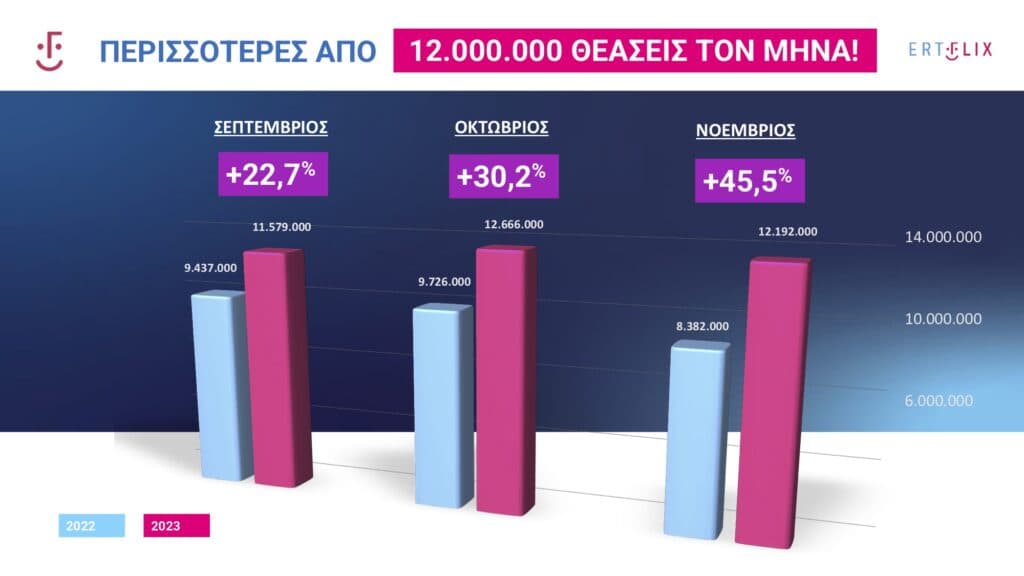 Στοιχεία για την πρωτοφανή άνοδο του ERTFLIX από τον Κωνσταντίνο Ζούλα και την Κατερίνα Κασκανιώτη, στην πρώτη συνάντηση της νέας διευθύνουσας συμβούλου της ΕΡΤ με δημοσιογράφους - Digitaltvinfo.gr, Στοιχεία για την πρωτοφανή άνοδο του ERTFLIX από τον Κωνσταντίνο Ζούλα και την Κατερίνα Κασκανιώτη, στην πρώτη συνάντηση της νέας διευθύνουσας συμβούλου της ΕΡΤ με δημοσιογράφους –, TechWar.gr