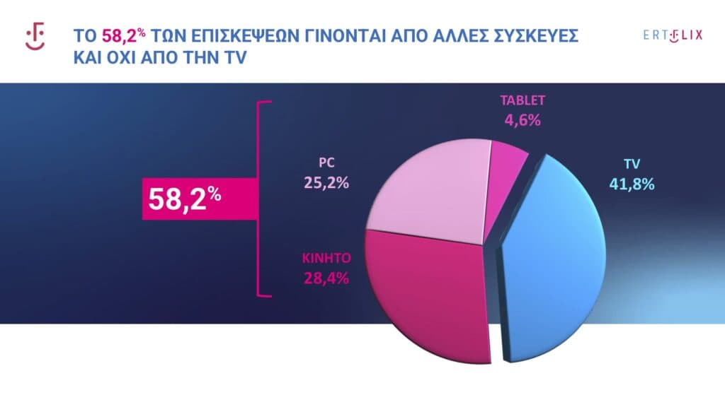 Στοιχεία για την πρωτοφανή άνοδο του ERTFLIX από τον Κωνσταντίνο Ζούλα και την Κατερίνα Κασκανιώτη, στην πρώτη συνάντηση της νέας διευθύνουσας συμβούλου της ΕΡΤ με δημοσιογράφους - Digitaltvinfo.gr, Στοιχεία για την πρωτοφανή άνοδο του ERTFLIX από τον Κωνσταντίνο Ζούλα και την Κατερίνα Κασκανιώτη, στην πρώτη συνάντηση της νέας διευθύνουσας συμβούλου της ΕΡΤ με δημοσιογράφους –, TechWar.gr