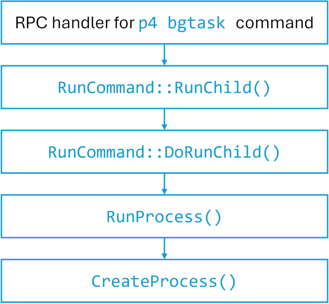Η Microsoft ανακαλύπτει κρίσιμο σφάλμα RCE στον Perforce Helix Core Server, Η Microsoft ανακαλύπτει κρίσιμο σφάλμα RCE στον Perforce Helix Core Server, TechWar.gr