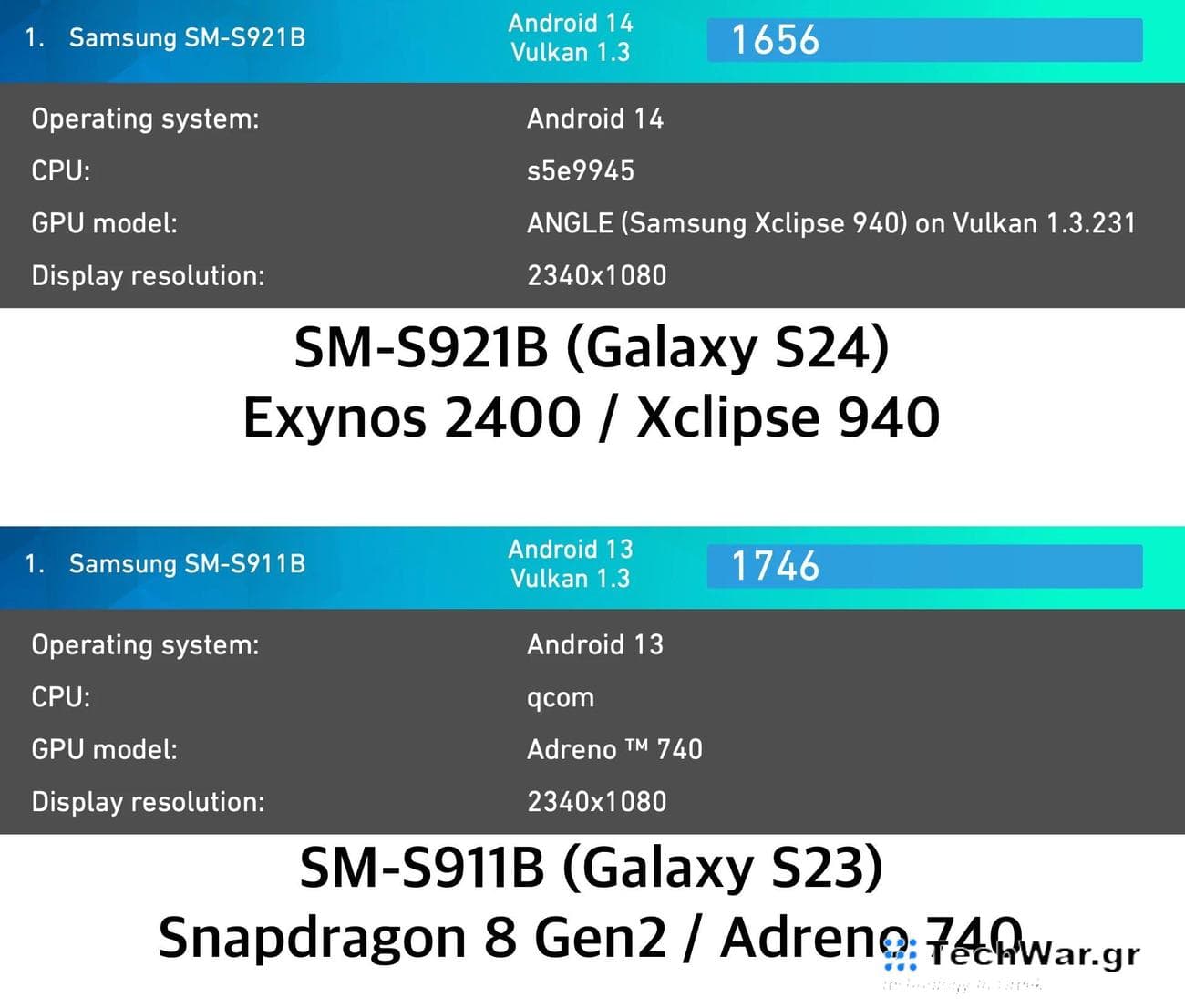 Exynos 2400 vs Apple A17 Pro, Το Samsung Galaxy S24 με Exynos 2400 θα ξεπερνάει το Apple A17 Pro, TechWar.gr