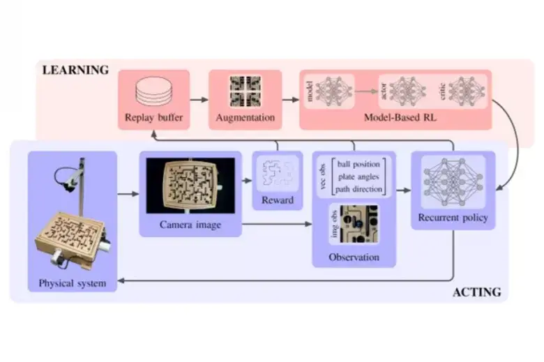 Τεχνητή Νοημοσύνη: πρώτη φορά νικάει τους ανθρώπους στο παιχνίδι των φυσικών δεξιοτήτων!, Τεχνητή Νοημοσύνη: πρώτη φορά νικάει τους ανθρώπους στο παιχνίδι των φυσικών δεξιοτήτων!, TechWar.gr
