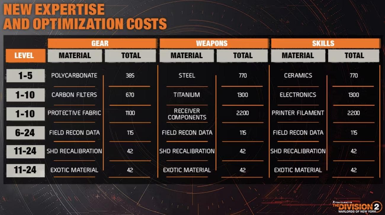 Το Division 2 Project Resolve πρόκειται να κάνει μεγάλες αλλαγές σε όπλα, εξοπλισμό και λάφυρα για να κάνει το παιχνίδι πιο διασκεδαστικό για όλους, Το Division 2 Project Resolve πρόκειται να κάνει μεγάλες αλλαγές σε όπλα, εξοπλισμό και λάφυρα για να κάνει το παιχνίδι πιο διασκεδαστικό για όλους, TechWar.gr