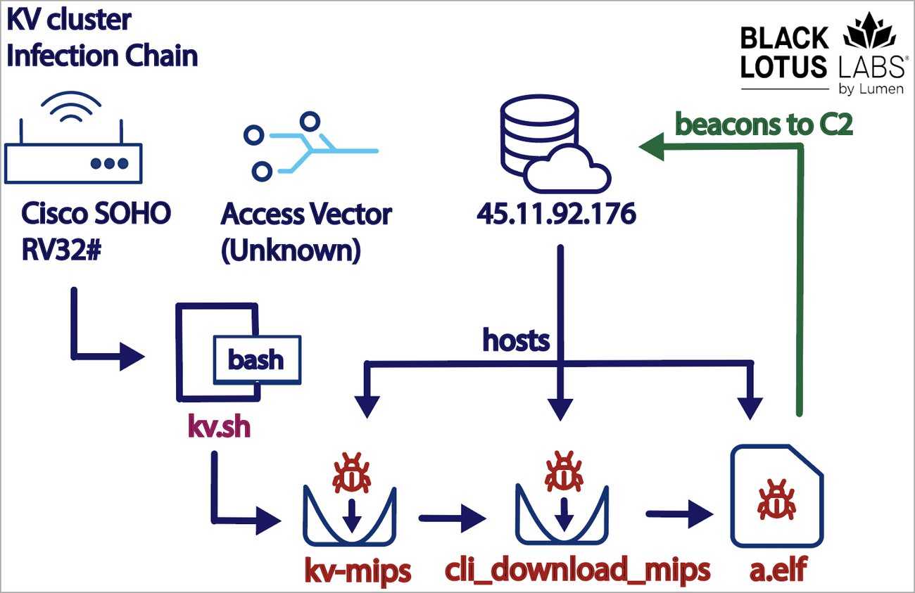Το Stealthy KV-botnet πειράζει δρομολογητές SOHO και συσκευές VPN, Το Stealthy KV-botnet πειράζει δρομολογητές SOHO και συσκευές VPN, TechWar.gr