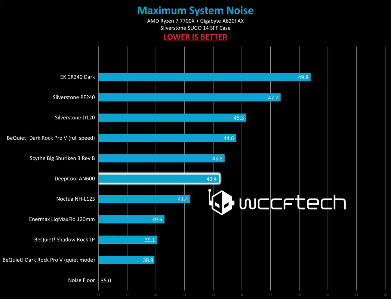 Ψύξη από πάνω προς τα κάτω δοκιμασμένη έναντι των Scythe, Noctua και BeQuiet!, Ψύξη από πάνω προς τα κάτω δοκιμασμένη έναντι των Scythe, Noctua και BeQuiet!, TechWar.gr