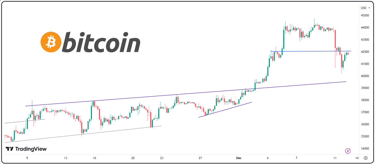 Είδαμε το τέλος της ανοδικής κίνησης στο Bitcoin;, Είδαμε το τέλος της ανοδικής κίνησης στο Bitcoin;, TechWar.gr