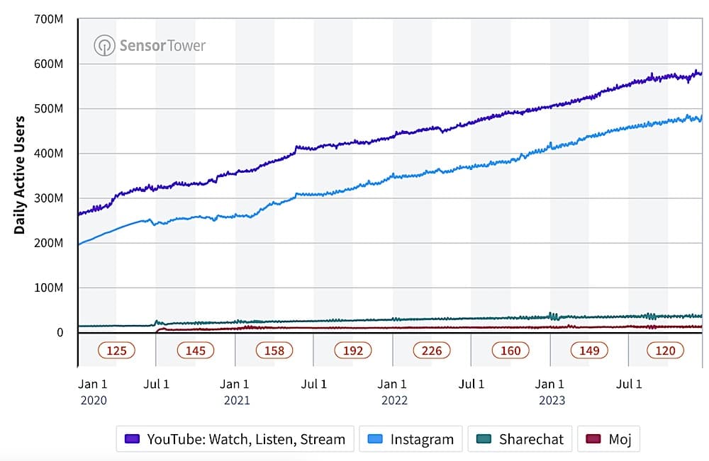 Το ShareChat αντιμετωπίζει μεγάλη περικοπή αποτίμησης στη νέα χρηματοδότηση, Το ShareChat αντιμετωπίζει μεγάλη περικοπή αποτίμησης στη νέα χρηματοδότηση, TechWar.gr