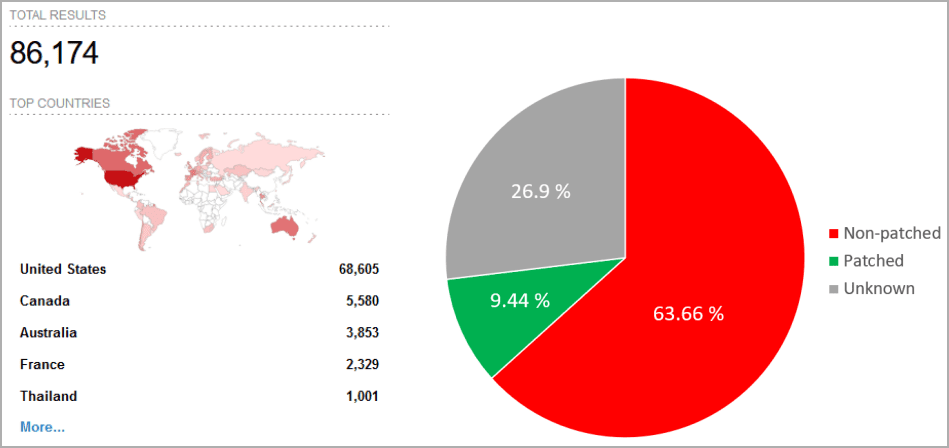 Αποτελέσματα σάρωσης Shodan