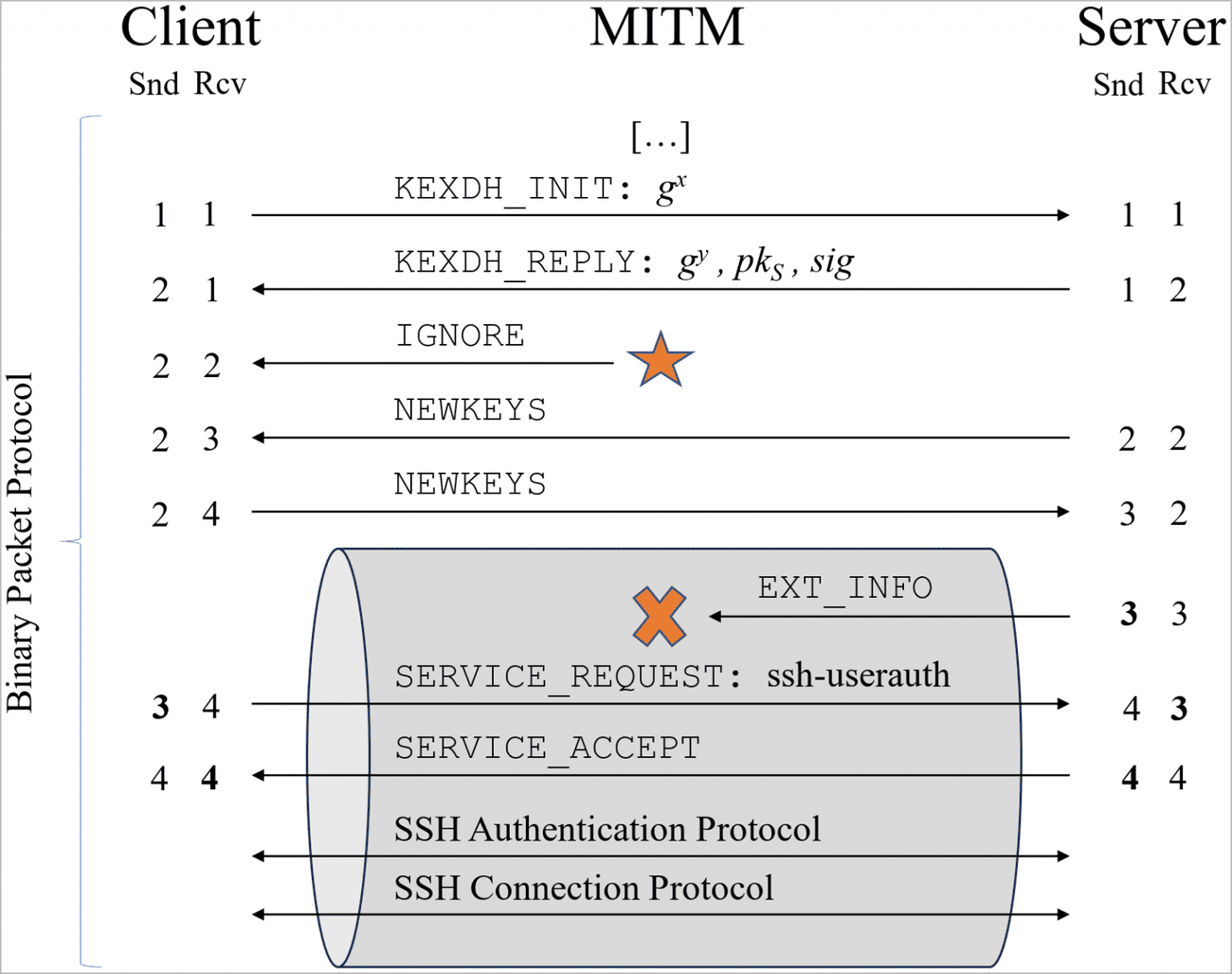 Οι επιθέσεις Terrapin μπορούν να υποβαθμίσουν την ασφάλεια των συνδέσεων OpenSSH, Οι επιθέσεις Terrapin μπορούν να υποβαθμίσουν την ασφάλεια των συνδέσεων OpenSSH, TechWar.gr
